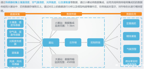 传感器让传统农业走向智慧农业