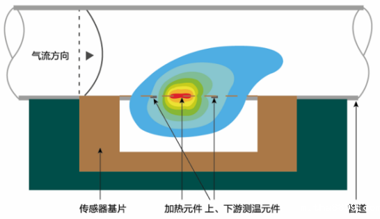 欧姆龙空气流量传感器的工作原理构造和特点